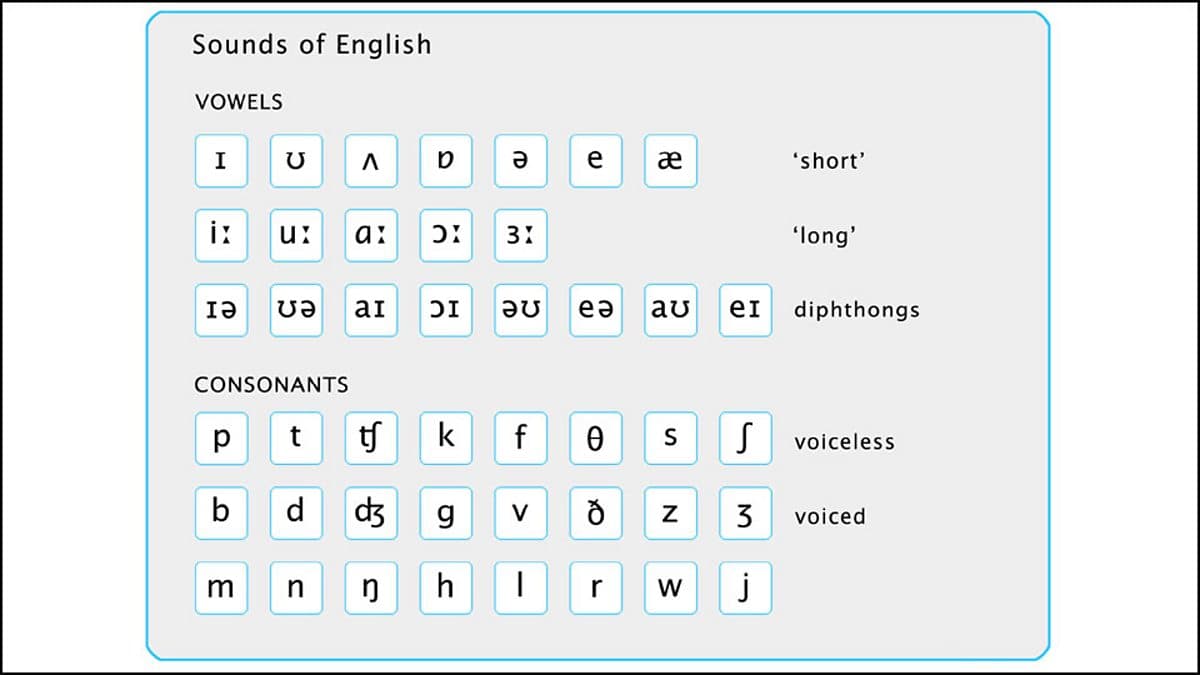 Pronunciation / Introduction to The Sounds of English